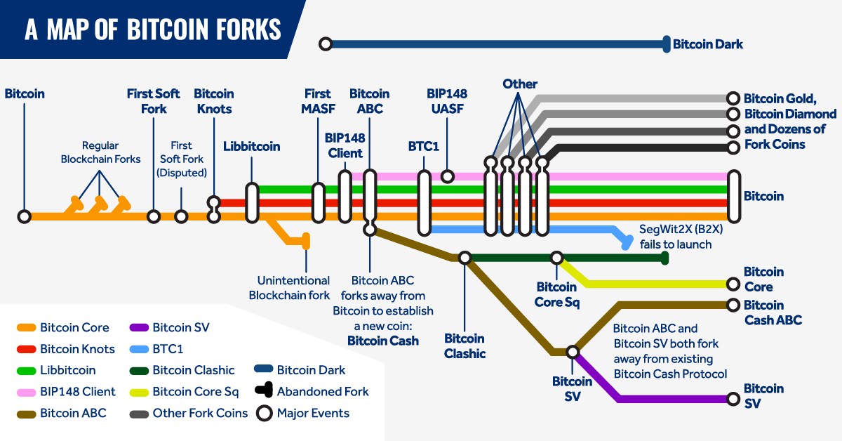 Bitcoin Forks Timeline